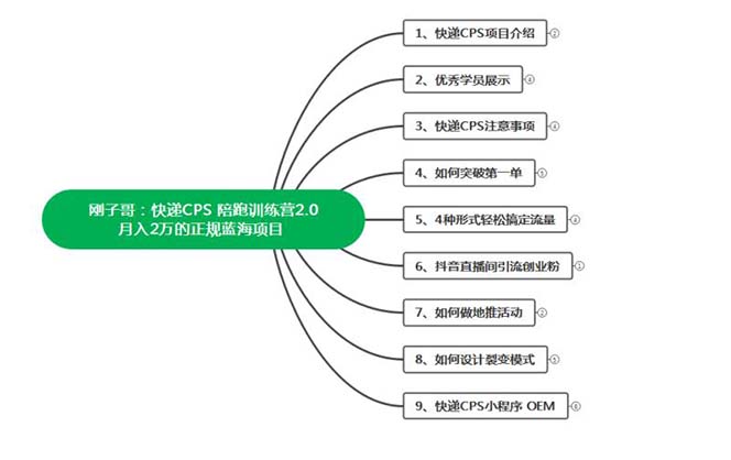 快递CPS 陪跑训练营2.0:月入2万的正规蓝海项目